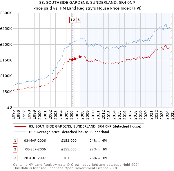 83, SOUTHSIDE GARDENS, SUNDERLAND, SR4 0NP: Price paid vs HM Land Registry's House Price Index