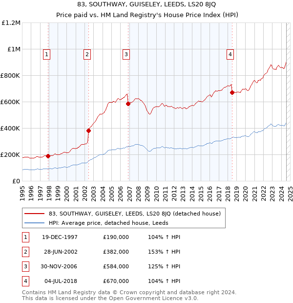 83, SOUTHWAY, GUISELEY, LEEDS, LS20 8JQ: Price paid vs HM Land Registry's House Price Index