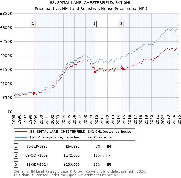 83, SPITAL LANE, CHESTERFIELD, S41 0HL: Price paid vs HM Land Registry's House Price Index