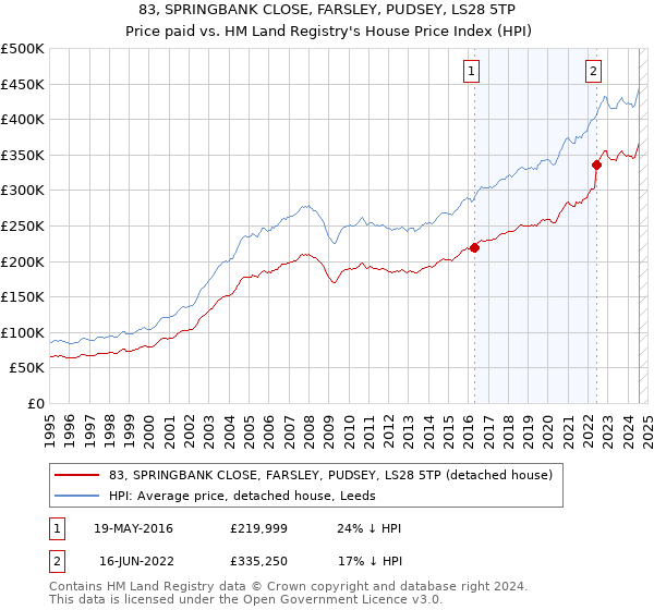 83, SPRINGBANK CLOSE, FARSLEY, PUDSEY, LS28 5TP: Price paid vs HM Land Registry's House Price Index