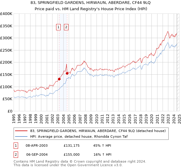 83, SPRINGFIELD GARDENS, HIRWAUN, ABERDARE, CF44 9LQ: Price paid vs HM Land Registry's House Price Index