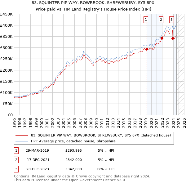 83, SQUINTER PIP WAY, BOWBROOK, SHREWSBURY, SY5 8PX: Price paid vs HM Land Registry's House Price Index