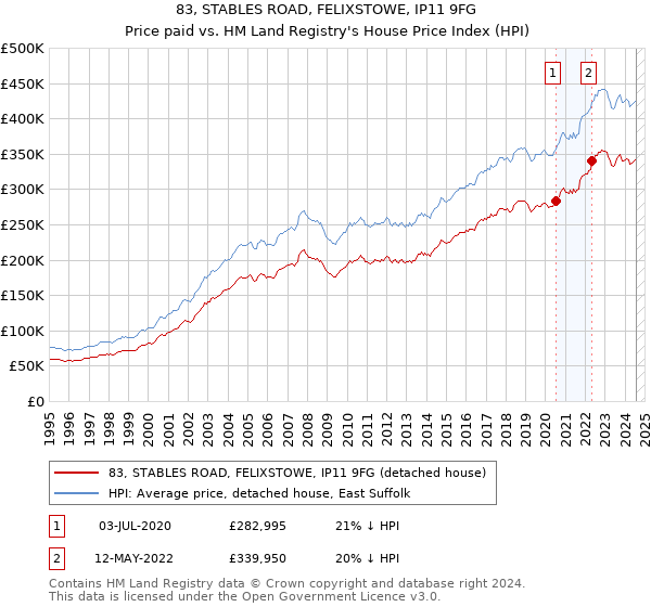 83, STABLES ROAD, FELIXSTOWE, IP11 9FG: Price paid vs HM Land Registry's House Price Index