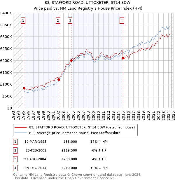 83, STAFFORD ROAD, UTTOXETER, ST14 8DW: Price paid vs HM Land Registry's House Price Index