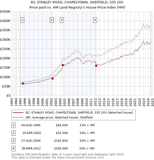 83, STANLEY ROAD, CHAPELTOWN, SHEFFIELD, S35 2XS: Price paid vs HM Land Registry's House Price Index