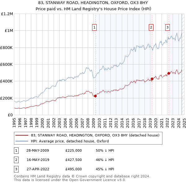 83, STANWAY ROAD, HEADINGTON, OXFORD, OX3 8HY: Price paid vs HM Land Registry's House Price Index