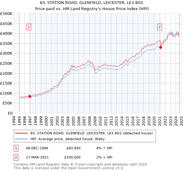 83, STATION ROAD, GLENFIELD, LEICESTER, LE3 8GS: Price paid vs HM Land Registry's House Price Index