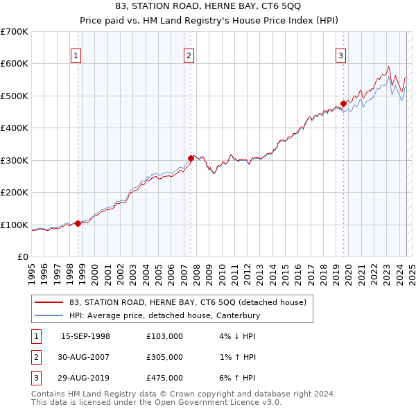 83, STATION ROAD, HERNE BAY, CT6 5QQ: Price paid vs HM Land Registry's House Price Index