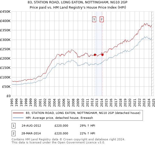 83, STATION ROAD, LONG EATON, NOTTINGHAM, NG10 2GP: Price paid vs HM Land Registry's House Price Index