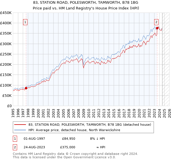 83, STATION ROAD, POLESWORTH, TAMWORTH, B78 1BG: Price paid vs HM Land Registry's House Price Index