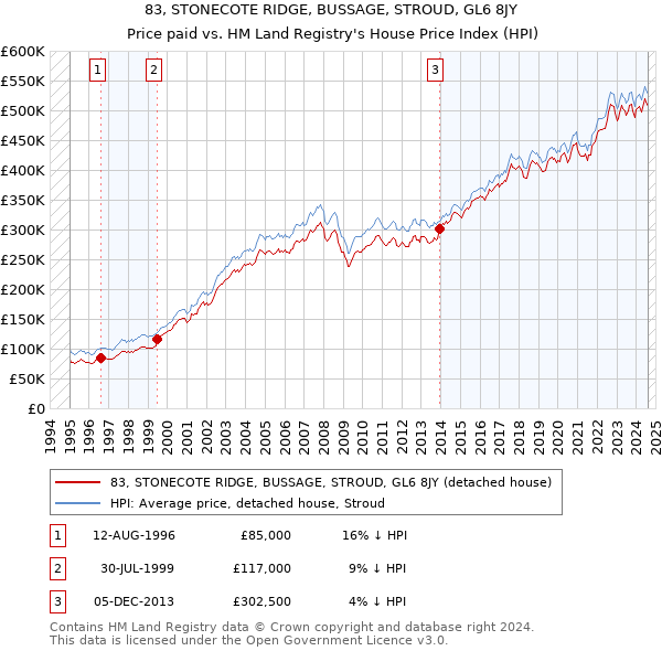 83, STONECOTE RIDGE, BUSSAGE, STROUD, GL6 8JY: Price paid vs HM Land Registry's House Price Index