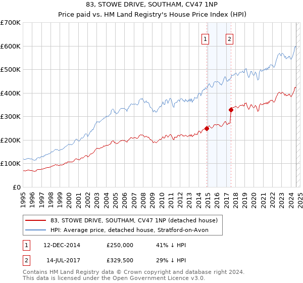 83, STOWE DRIVE, SOUTHAM, CV47 1NP: Price paid vs HM Land Registry's House Price Index