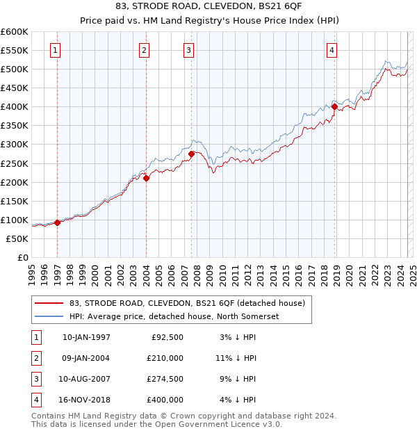 83, STRODE ROAD, CLEVEDON, BS21 6QF: Price paid vs HM Land Registry's House Price Index