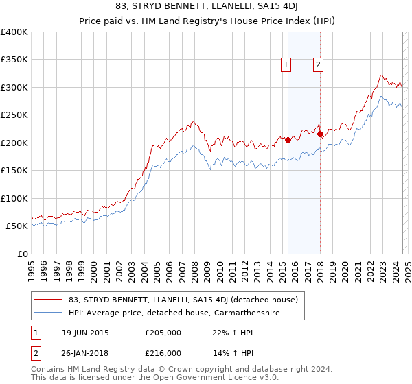 83, STRYD BENNETT, LLANELLI, SA15 4DJ: Price paid vs HM Land Registry's House Price Index