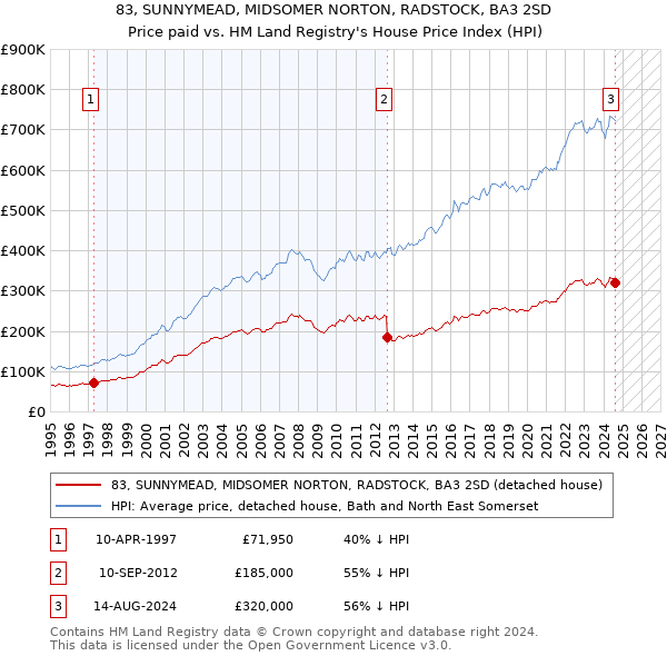 83, SUNNYMEAD, MIDSOMER NORTON, RADSTOCK, BA3 2SD: Price paid vs HM Land Registry's House Price Index