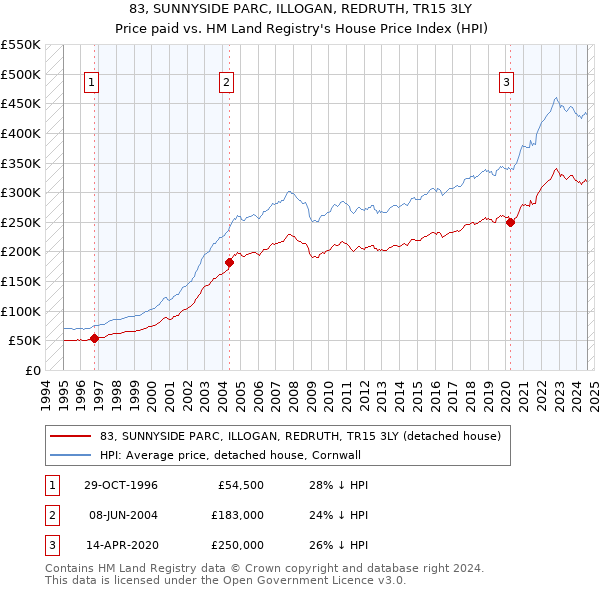 83, SUNNYSIDE PARC, ILLOGAN, REDRUTH, TR15 3LY: Price paid vs HM Land Registry's House Price Index