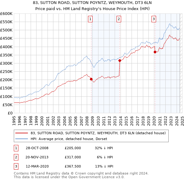 83, SUTTON ROAD, SUTTON POYNTZ, WEYMOUTH, DT3 6LN: Price paid vs HM Land Registry's House Price Index