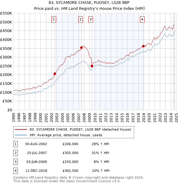 83, SYCAMORE CHASE, PUDSEY, LS28 9BP: Price paid vs HM Land Registry's House Price Index