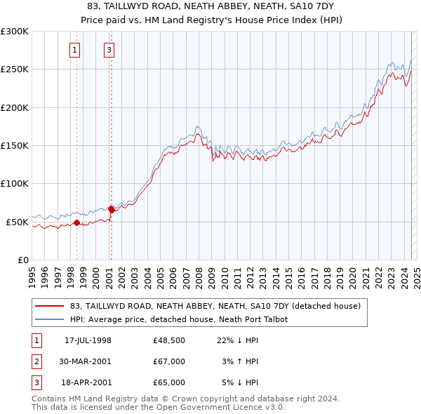 83, TAILLWYD ROAD, NEATH ABBEY, NEATH, SA10 7DY: Price paid vs HM Land Registry's House Price Index