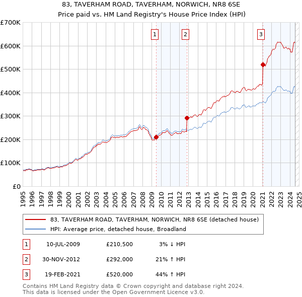 83, TAVERHAM ROAD, TAVERHAM, NORWICH, NR8 6SE: Price paid vs HM Land Registry's House Price Index