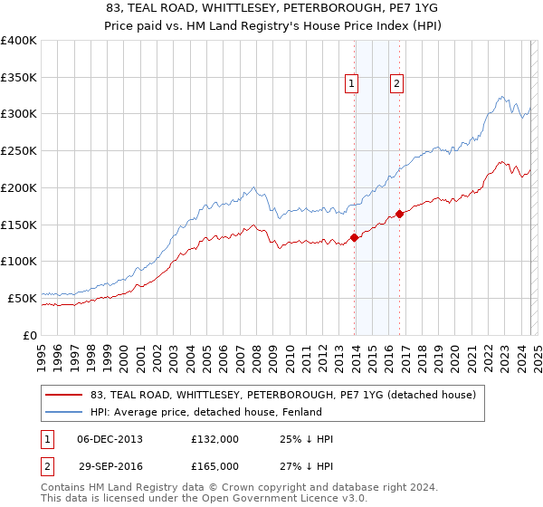 83, TEAL ROAD, WHITTLESEY, PETERBOROUGH, PE7 1YG: Price paid vs HM Land Registry's House Price Index