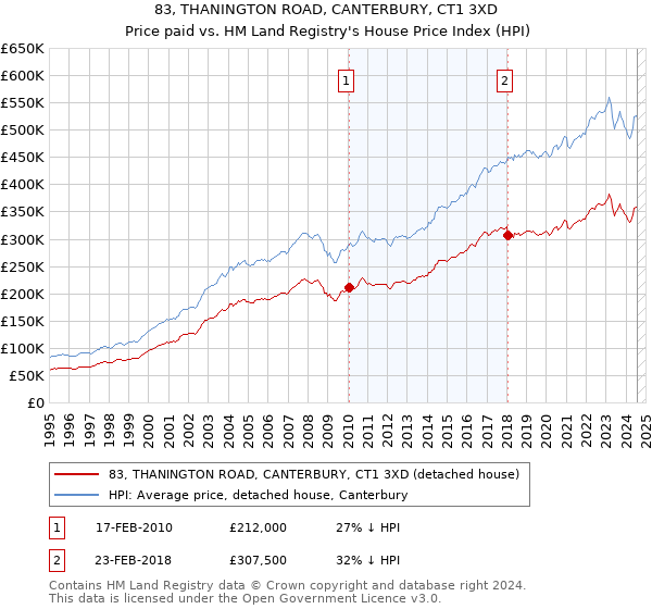 83, THANINGTON ROAD, CANTERBURY, CT1 3XD: Price paid vs HM Land Registry's House Price Index