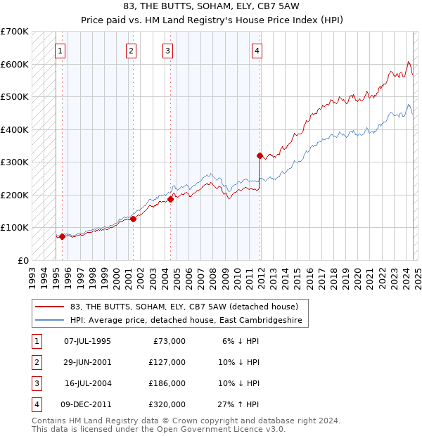 83, THE BUTTS, SOHAM, ELY, CB7 5AW: Price paid vs HM Land Registry's House Price Index