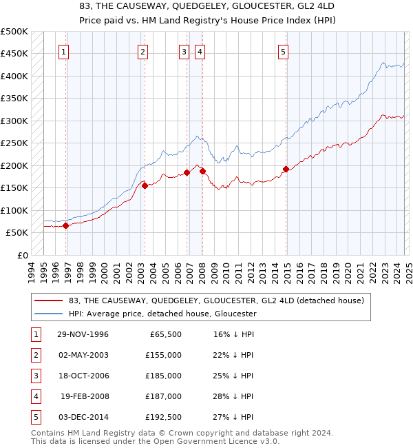 83, THE CAUSEWAY, QUEDGELEY, GLOUCESTER, GL2 4LD: Price paid vs HM Land Registry's House Price Index