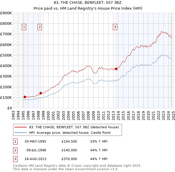 83, THE CHASE, BENFLEET, SS7 3BZ: Price paid vs HM Land Registry's House Price Index