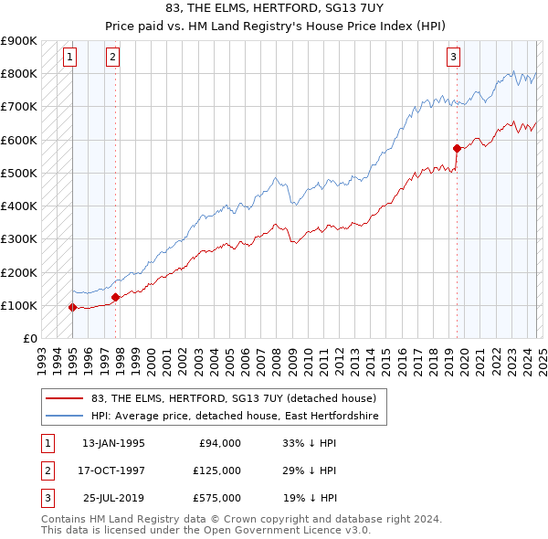 83, THE ELMS, HERTFORD, SG13 7UY: Price paid vs HM Land Registry's House Price Index