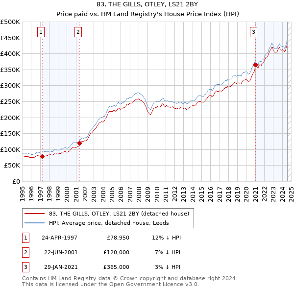 83, THE GILLS, OTLEY, LS21 2BY: Price paid vs HM Land Registry's House Price Index