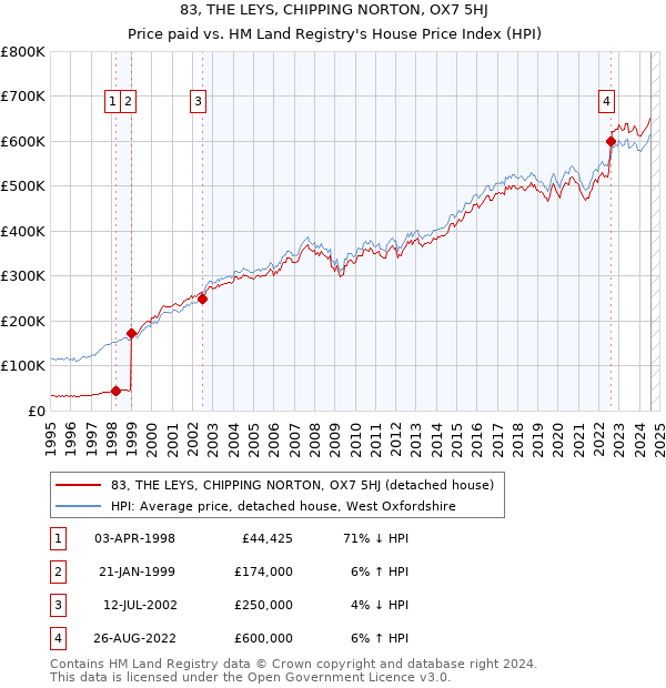 83, THE LEYS, CHIPPING NORTON, OX7 5HJ: Price paid vs HM Land Registry's House Price Index