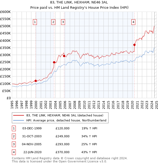 83, THE LINK, HEXHAM, NE46 3AL: Price paid vs HM Land Registry's House Price Index