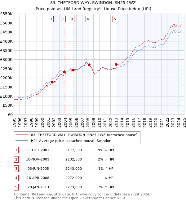 83, THETFORD WAY, SWINDON, SN25 1WZ: Price paid vs HM Land Registry's House Price Index