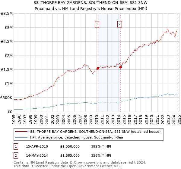 83, THORPE BAY GARDENS, SOUTHEND-ON-SEA, SS1 3NW: Price paid vs HM Land Registry's House Price Index