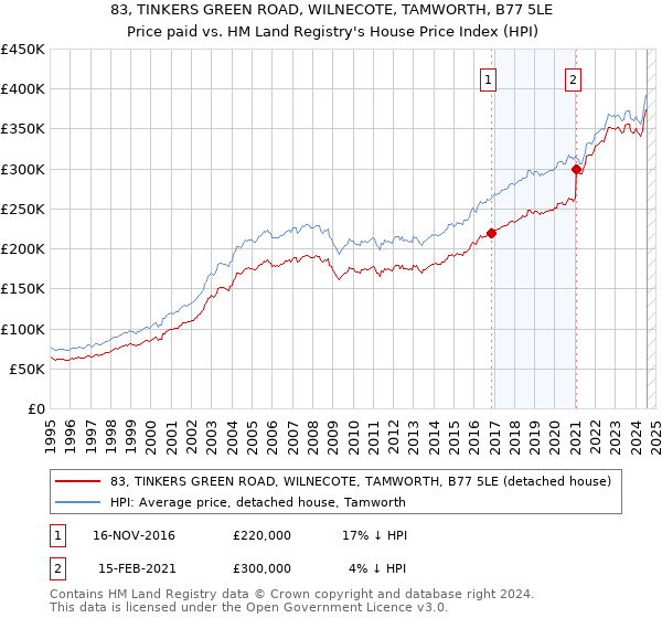 83, TINKERS GREEN ROAD, WILNECOTE, TAMWORTH, B77 5LE: Price paid vs HM Land Registry's House Price Index