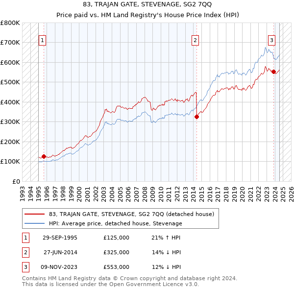 83, TRAJAN GATE, STEVENAGE, SG2 7QQ: Price paid vs HM Land Registry's House Price Index