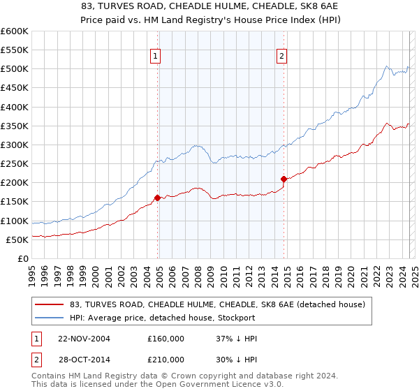 83, TURVES ROAD, CHEADLE HULME, CHEADLE, SK8 6AE: Price paid vs HM Land Registry's House Price Index