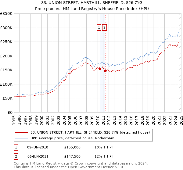 83, UNION STREET, HARTHILL, SHEFFIELD, S26 7YG: Price paid vs HM Land Registry's House Price Index