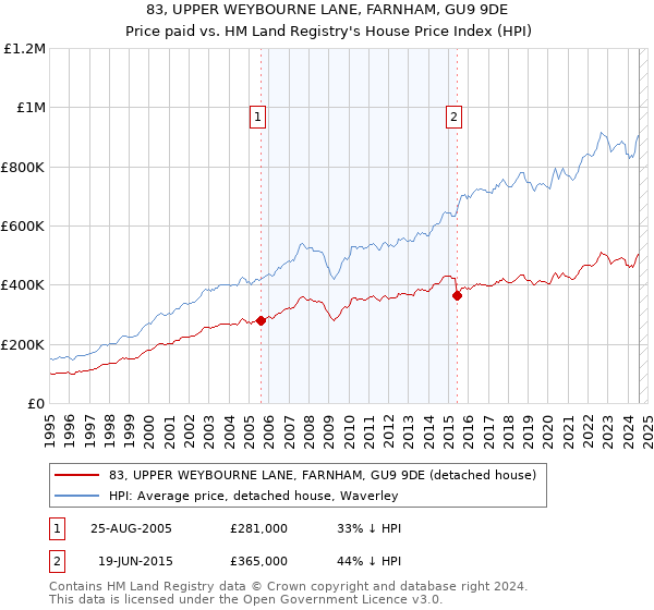 83, UPPER WEYBOURNE LANE, FARNHAM, GU9 9DE: Price paid vs HM Land Registry's House Price Index