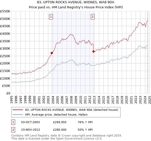 83, UPTON ROCKS AVENUE, WIDNES, WA8 9DA: Price paid vs HM Land Registry's House Price Index