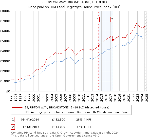 83, UPTON WAY, BROADSTONE, BH18 9LX: Price paid vs HM Land Registry's House Price Index