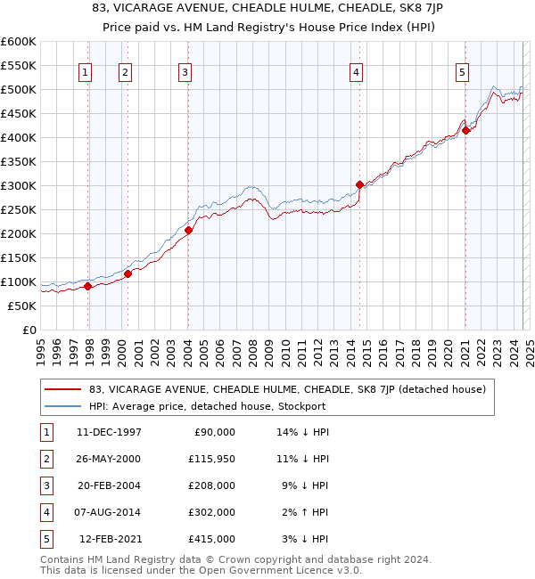 83, VICARAGE AVENUE, CHEADLE HULME, CHEADLE, SK8 7JP: Price paid vs HM Land Registry's House Price Index