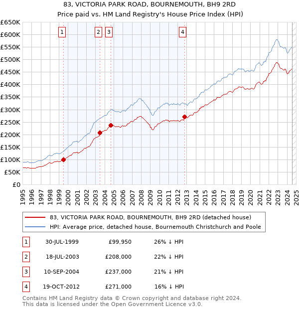 83, VICTORIA PARK ROAD, BOURNEMOUTH, BH9 2RD: Price paid vs HM Land Registry's House Price Index