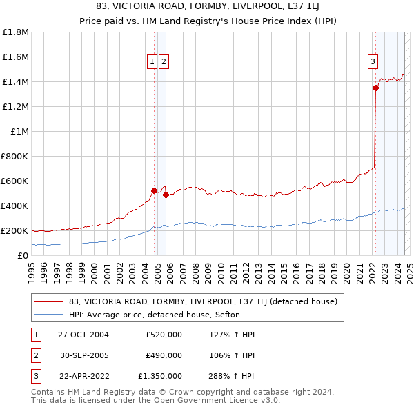 83, VICTORIA ROAD, FORMBY, LIVERPOOL, L37 1LJ: Price paid vs HM Land Registry's House Price Index