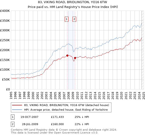 83, VIKING ROAD, BRIDLINGTON, YO16 6TW: Price paid vs HM Land Registry's House Price Index