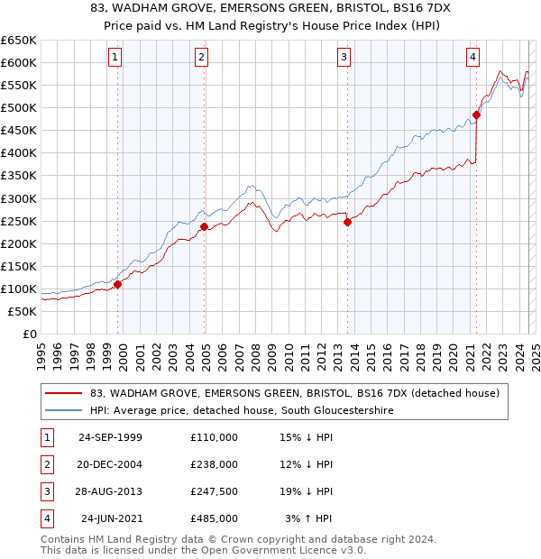 83, WADHAM GROVE, EMERSONS GREEN, BRISTOL, BS16 7DX: Price paid vs HM Land Registry's House Price Index