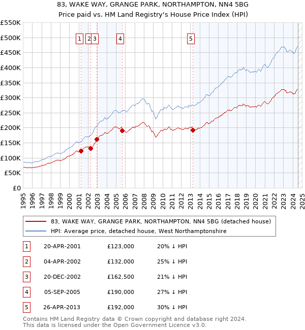 83, WAKE WAY, GRANGE PARK, NORTHAMPTON, NN4 5BG: Price paid vs HM Land Registry's House Price Index