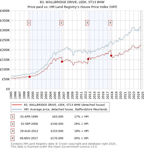 83, WALLBRIDGE DRIVE, LEEK, ST13 8HW: Price paid vs HM Land Registry's House Price Index