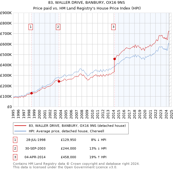 83, WALLER DRIVE, BANBURY, OX16 9NS: Price paid vs HM Land Registry's House Price Index